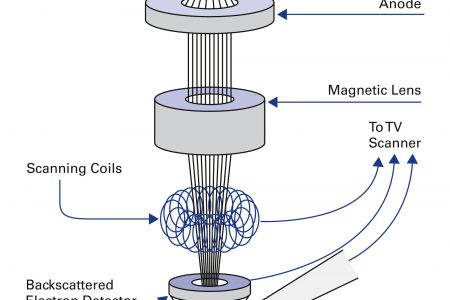 Drives and Positioning Systems for Electron Microscopes