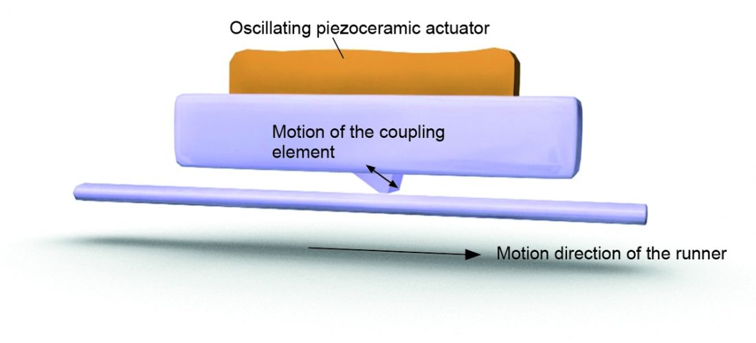 Image 7. Ultrasonic piezomotors are fast and suitable for positioning tasks in the sub-micrometer range. (Image: PI)